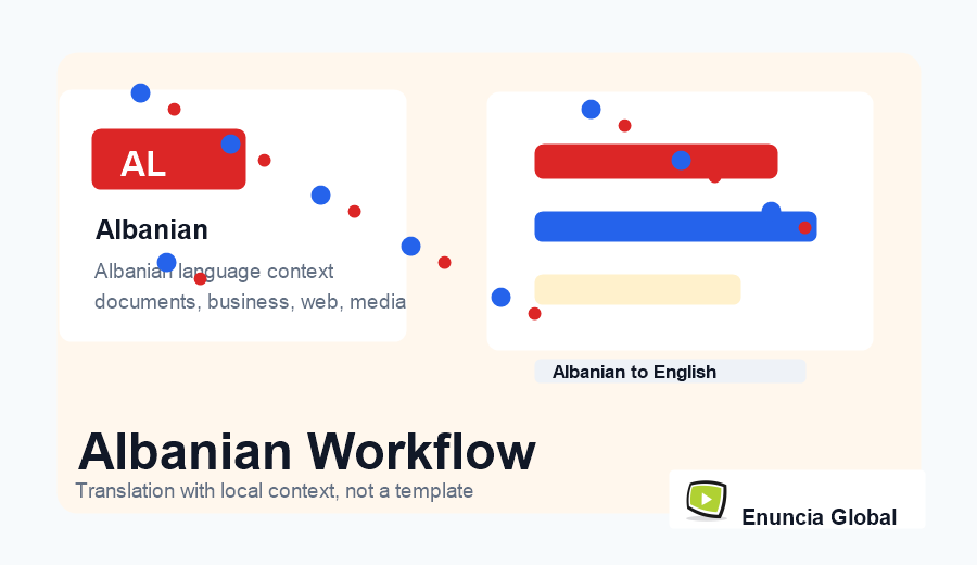 Albanian Translation Services workflow and service context image