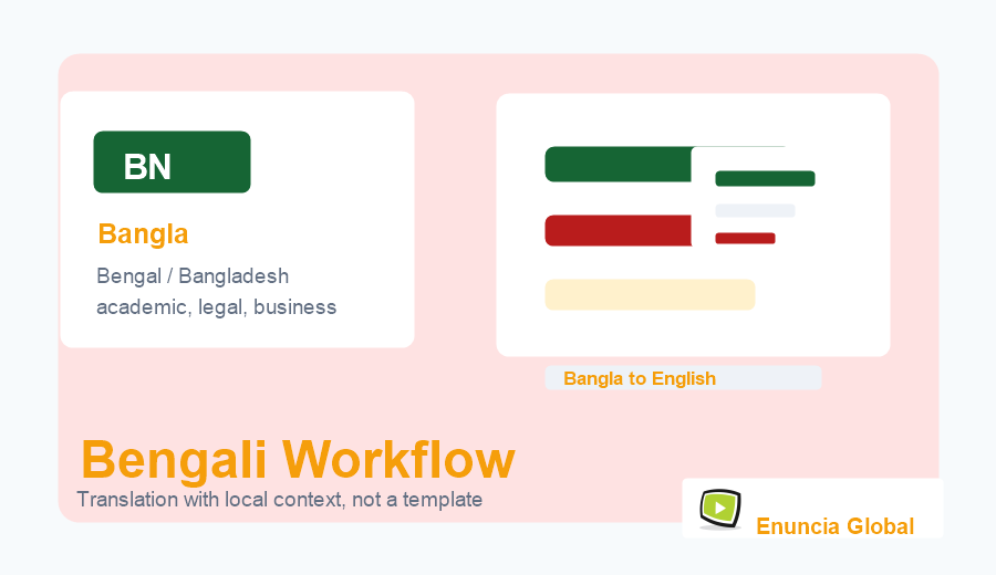 Bengali Translation Services workflow and service context image