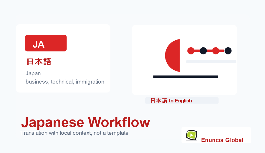 Japanese Translation Services workflow and service context image