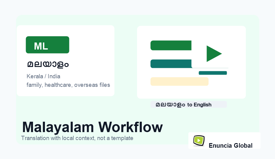 Malayalam Translation Services workflow and service context image