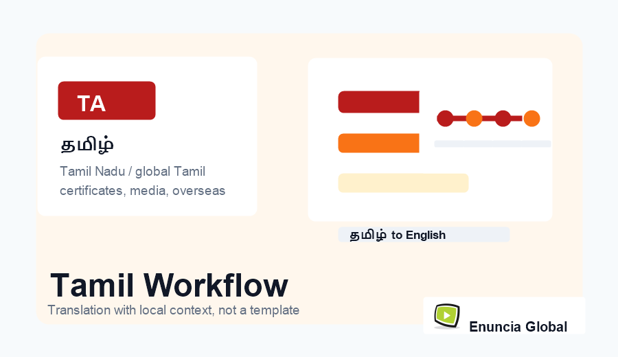Tamil Translation Services workflow and service context image