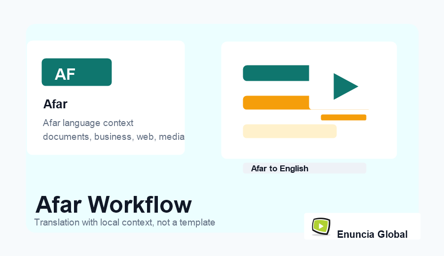 Afar Translation Services in India workflow image with Enuncia Global branding