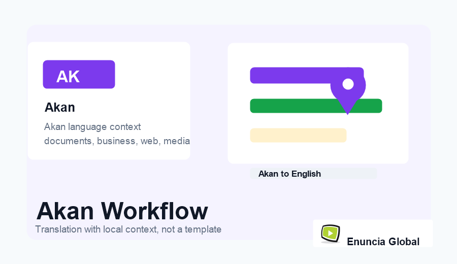Akan Translation Services in India workflow image with Enuncia Global branding