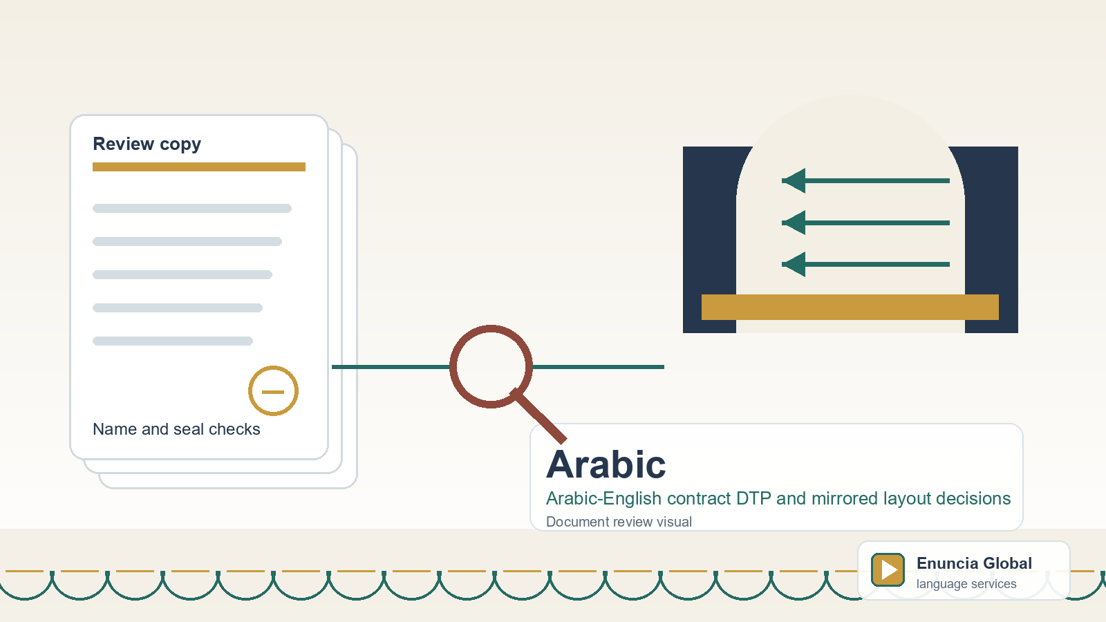 Arabic translation document review visual for Arabic-English contract DTP and mirrored layout decisions
