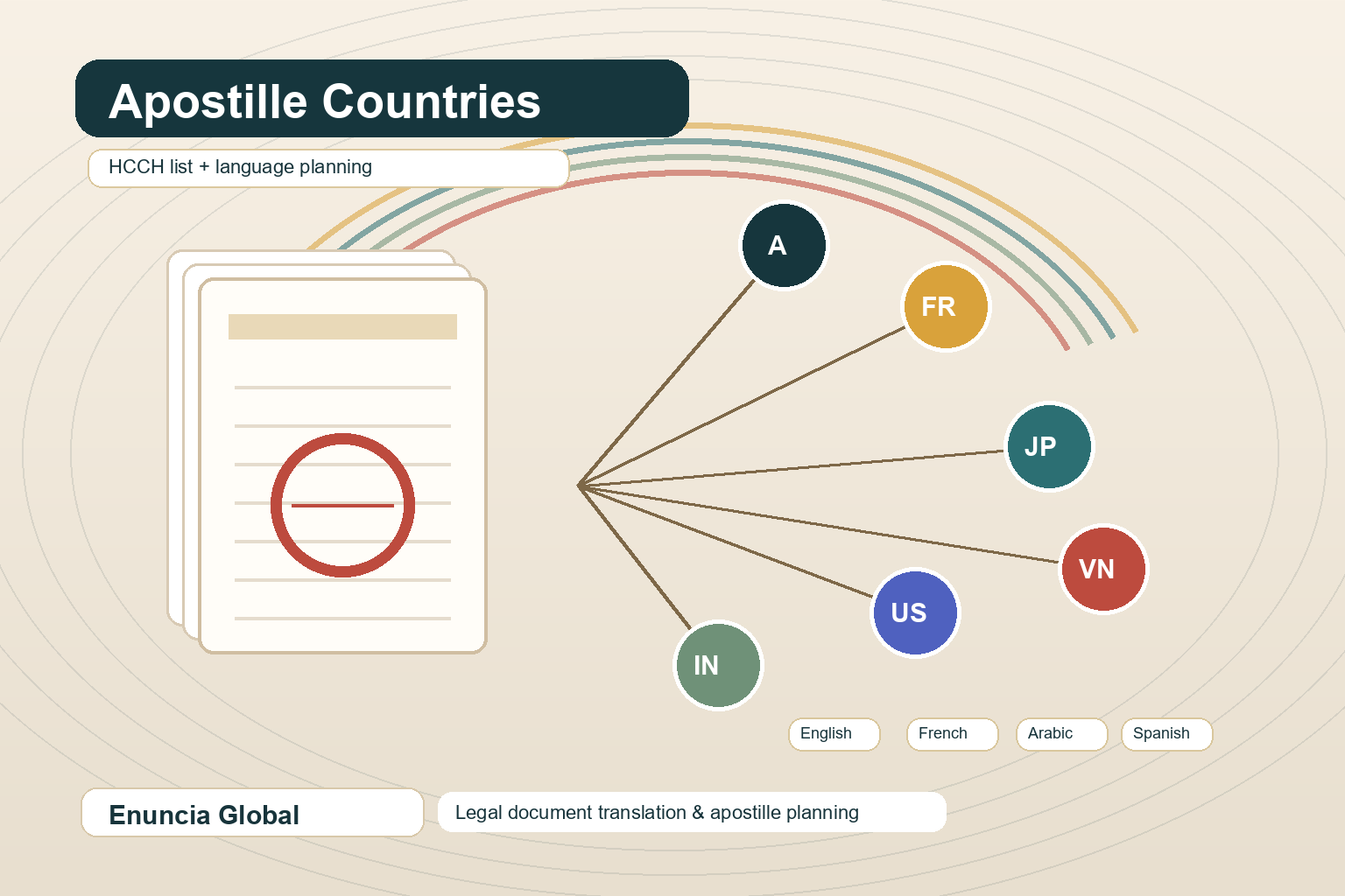 Apostille Countries HCCH list and language planning image