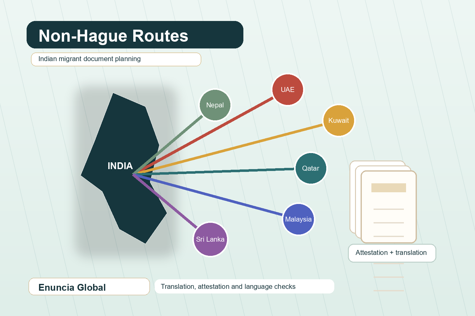 Non-Hague Routes Indian migrant document planning image