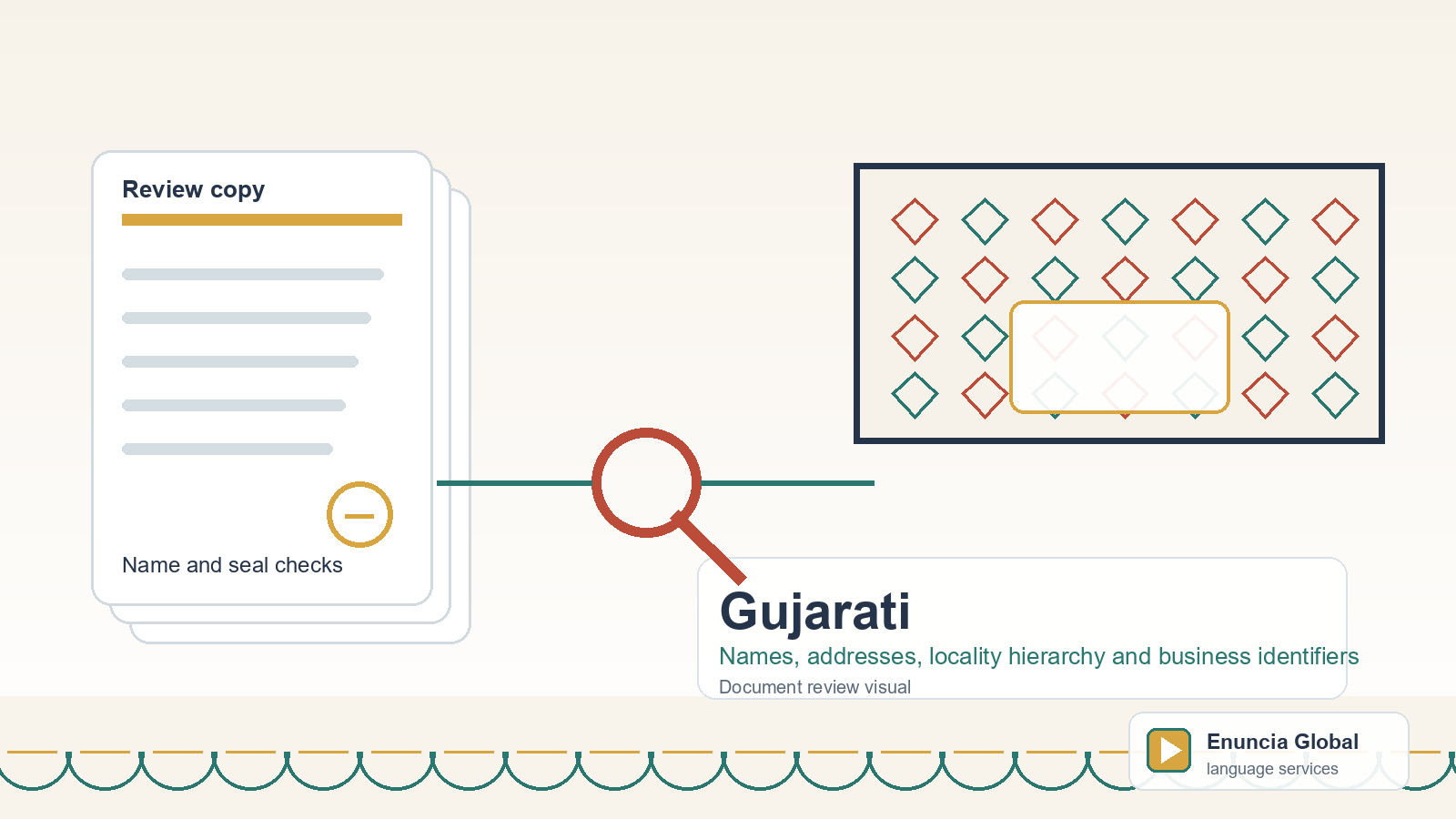 Gujarati translation document review visual for Names, addresses, locality hierarchy and business identifiers