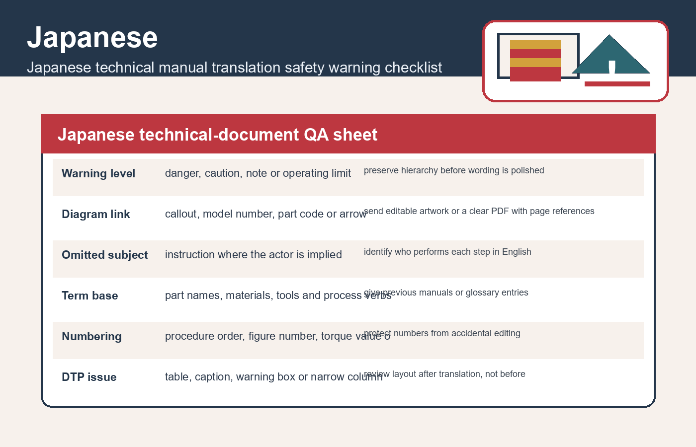 Japanese technical-document QA sheet for Japanese technical manual translation safety warning checklist