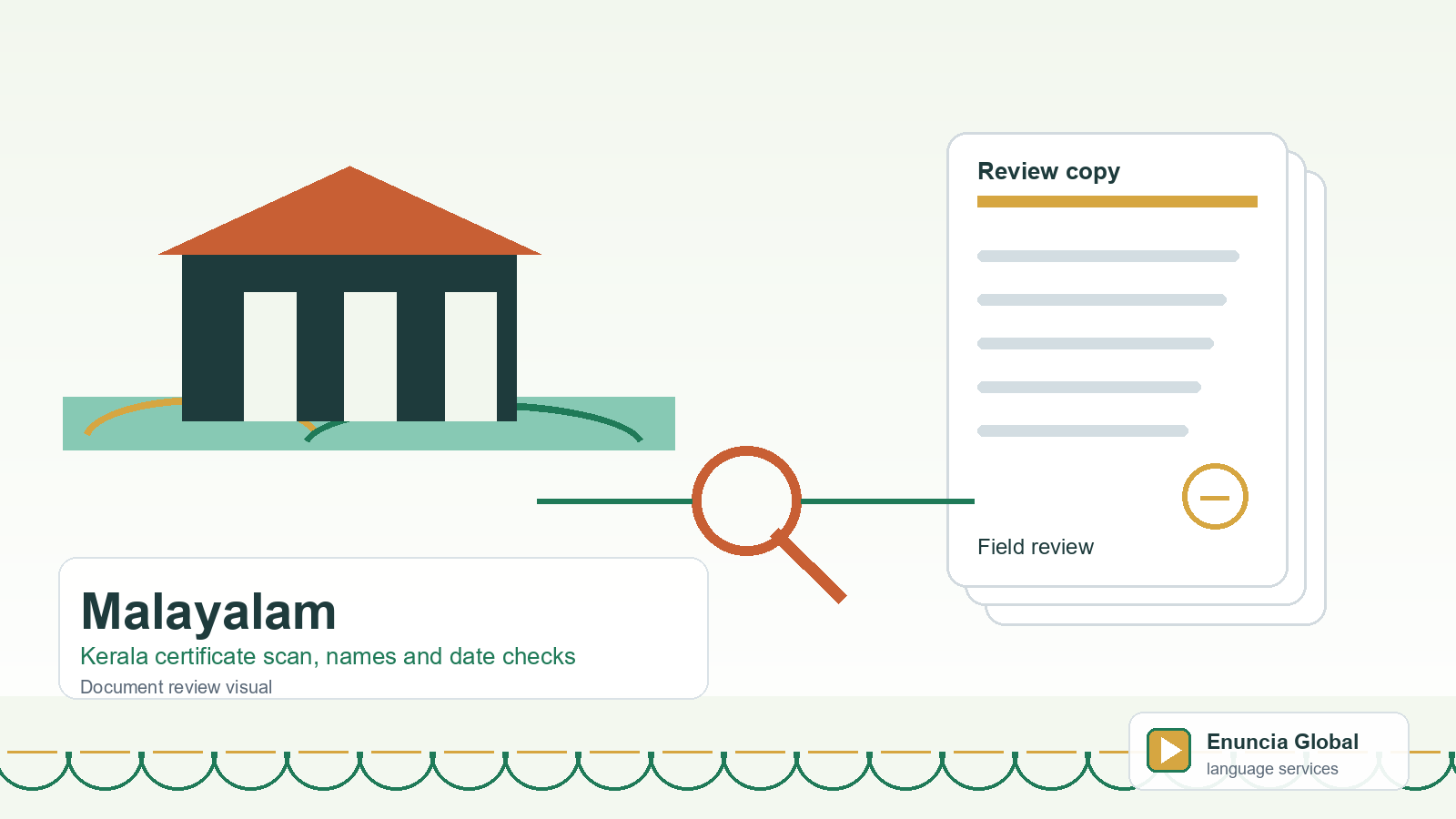 Malayalam translation document review visual for Kerala certificate scan, names and date checks
