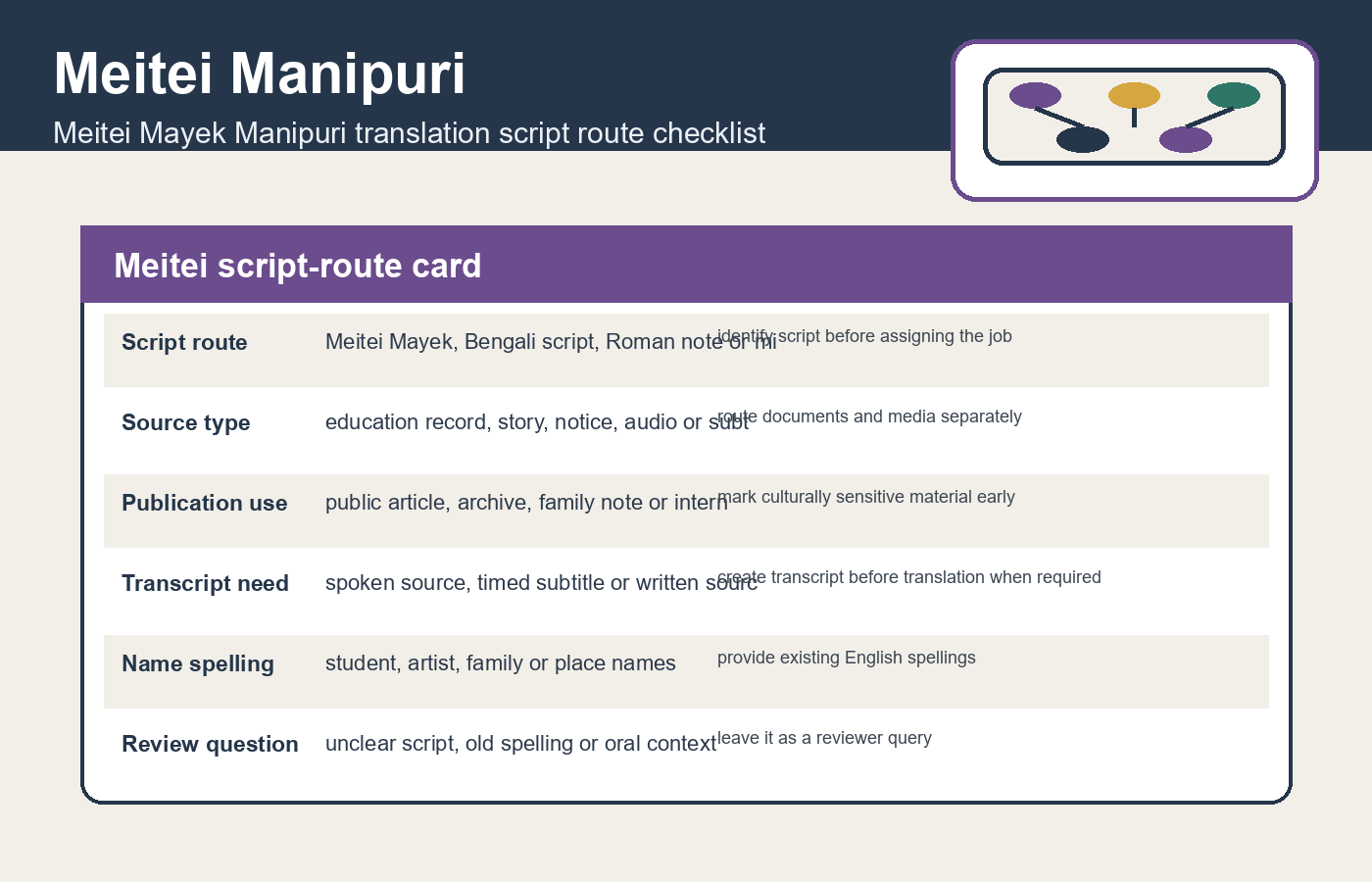 Meitei script-route card for Meitei Mayek Manipuri translation script route checklist
