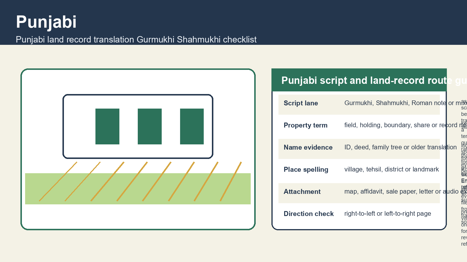 Punjabi exact-intent visual for Punjabi land record translation Gurmukhi Shahmukhi checklist