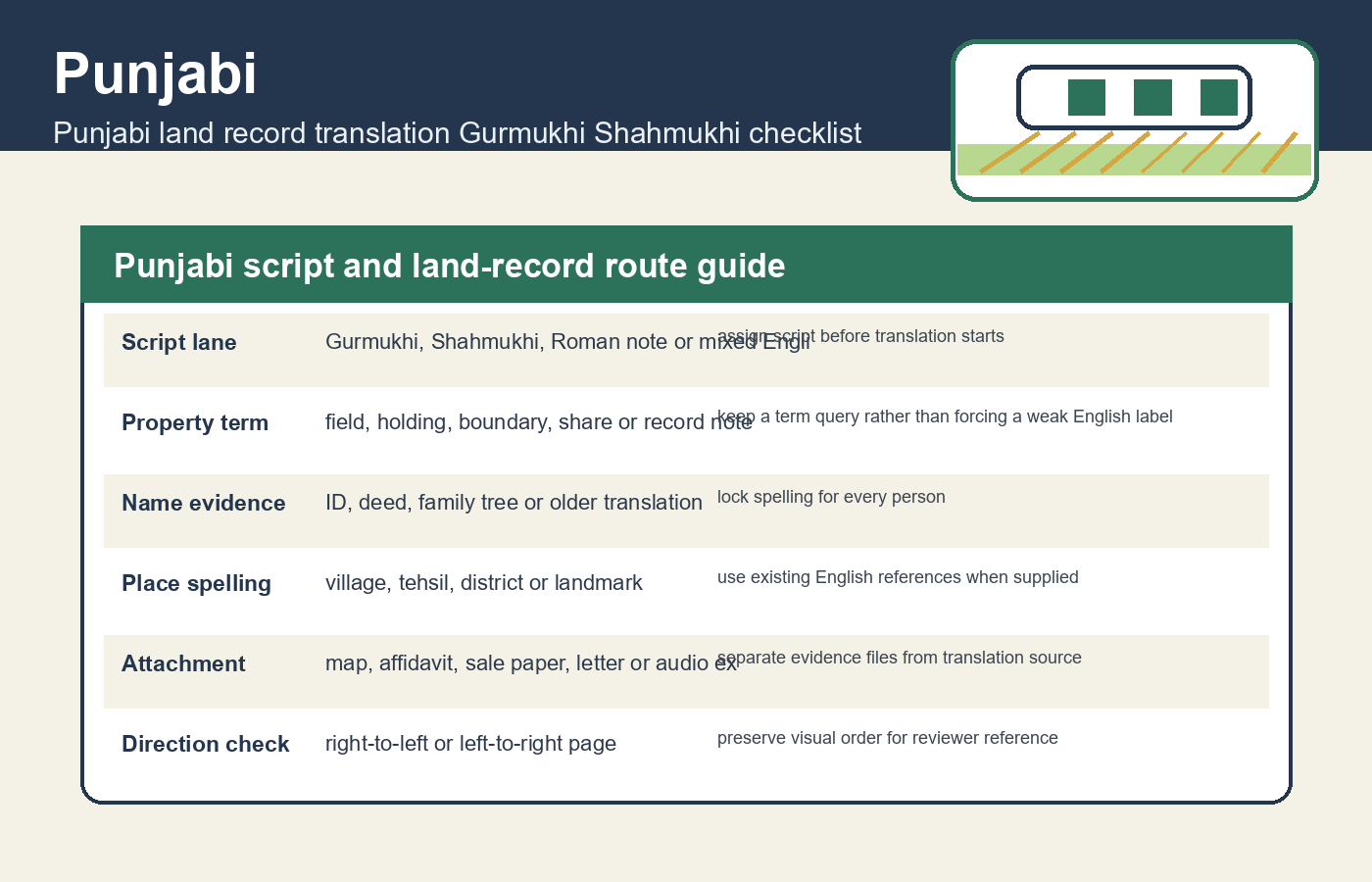 Punjabi script and land-record route guide for Punjabi land record translation Gurmukhi Shahmukhi checklist
