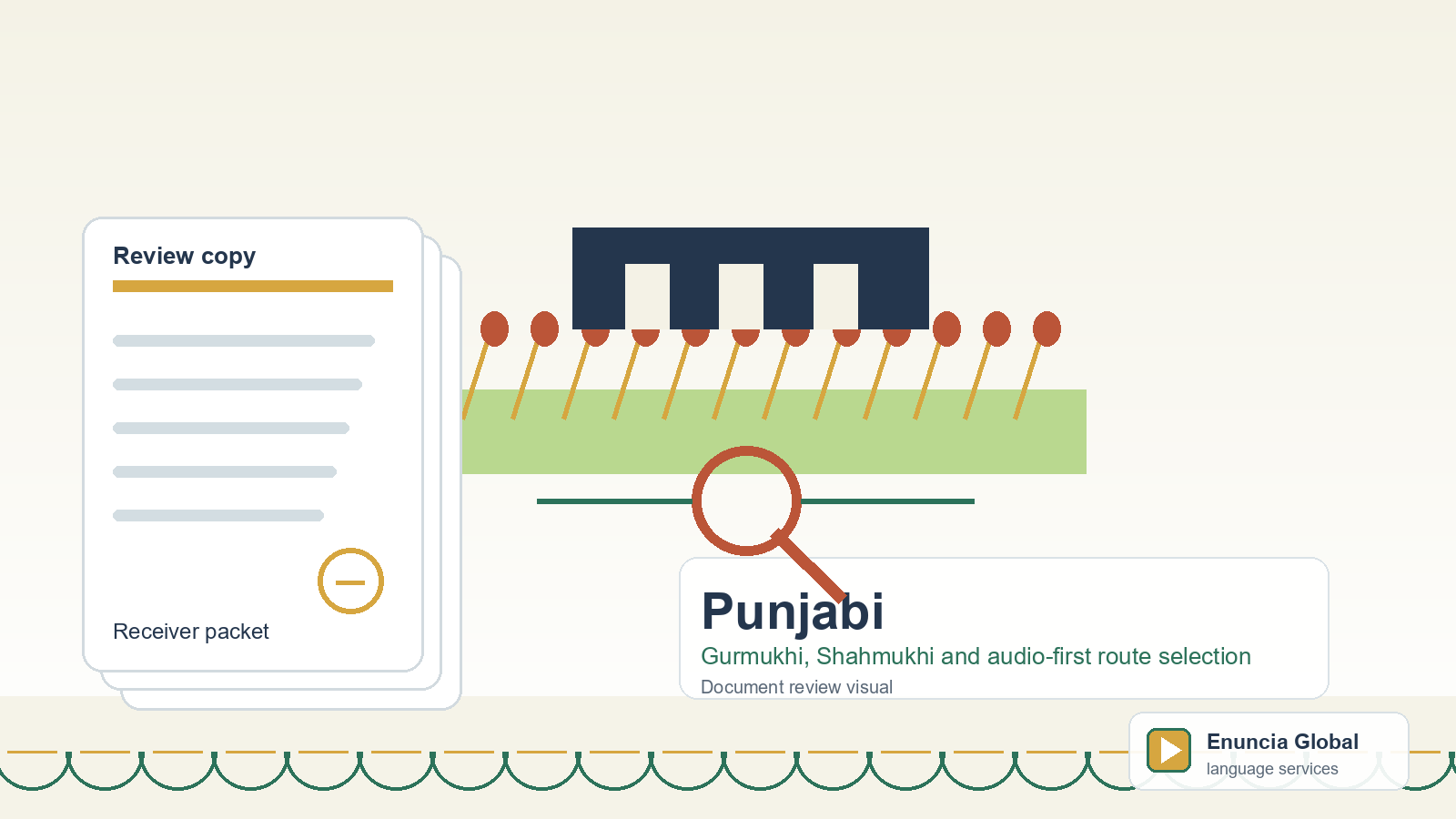 Punjabi translation document review visual for Gurmukhi, Shahmukhi and audio-first route selection