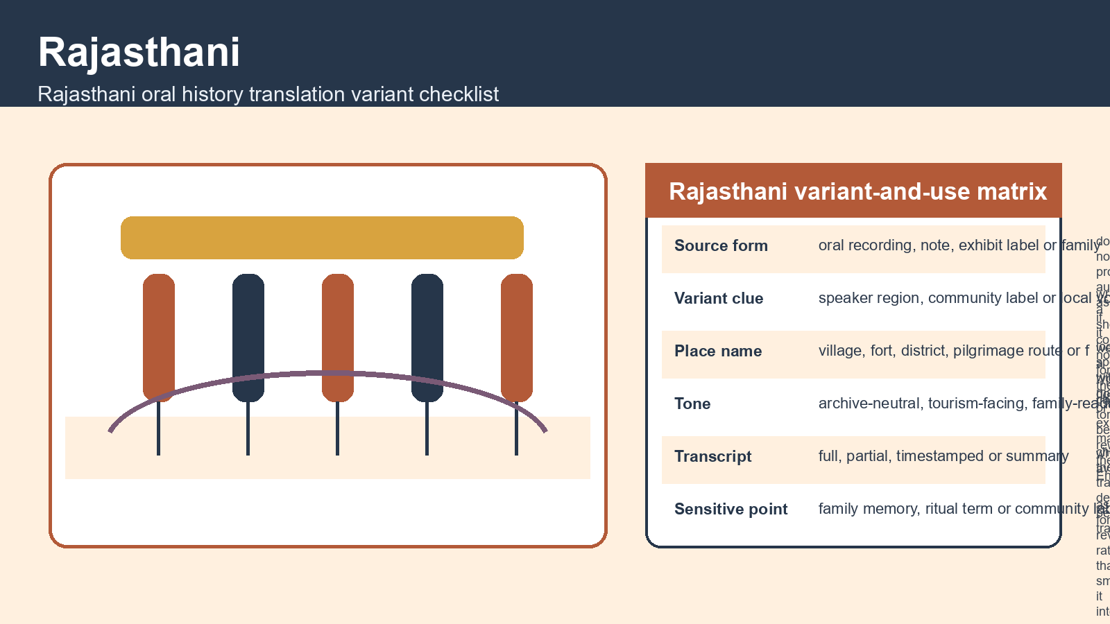 Rajasthani exact-intent visual for Rajasthani oral history translation variant checklist