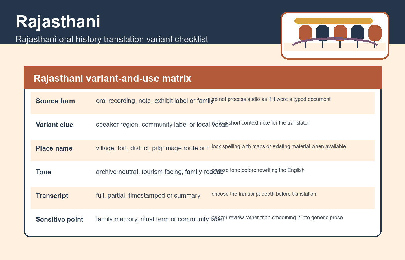 Rajasthani variant-and-use matrix for Rajasthani oral history translation variant checklist