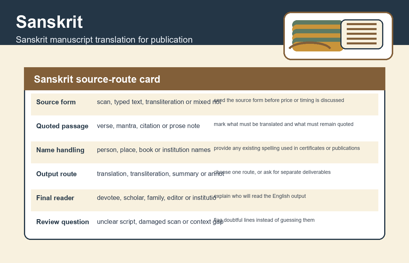 Sanskrit source-route card for Sanskrit manuscript translation for publication