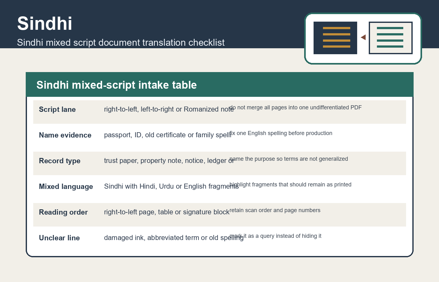 Sindhi mixed-script intake table for Sindhi mixed script document translation checklist