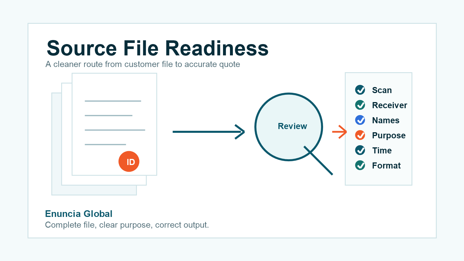 Clean Enuncia Global source file readiness workflow visual with documents, review route, and checklist signals