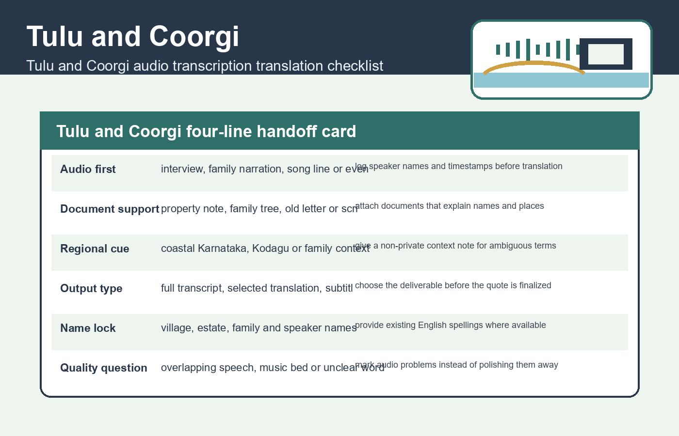 Tulu and Coorgi four-line handoff card for Tulu and Coorgi audio transcription translation checklist