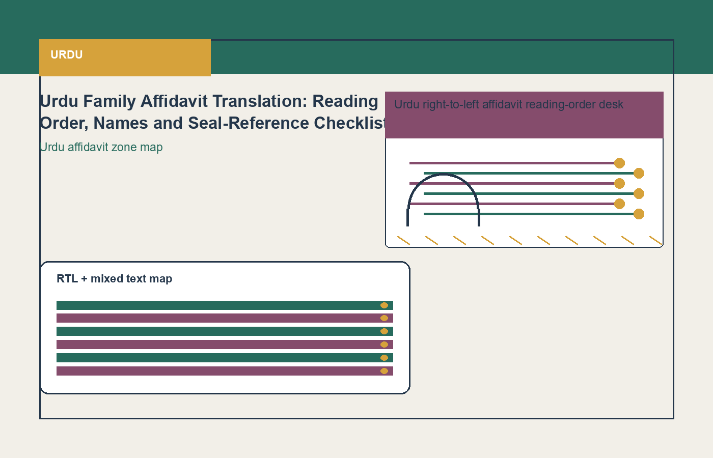 Urdu process visual for legal document translation